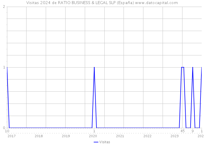 Visitas 2024 de RATIO BUSINESS & LEGAL SLP (España) 