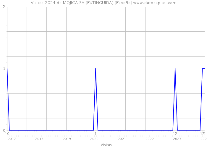 Visitas 2024 de MOJICA SA (EXTINGUIDA) (España) 