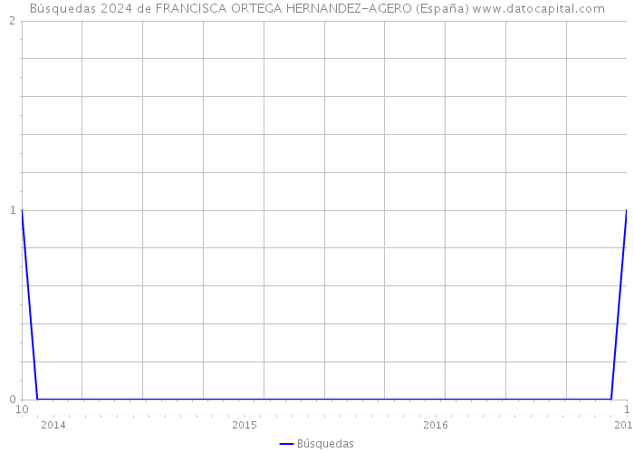 Búsquedas 2024 de FRANCISCA ORTEGA HERNANDEZ-AGERO (España) 