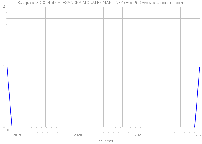 Búsquedas 2024 de ALEXANDRA MORALES MARTINEZ (España) 
