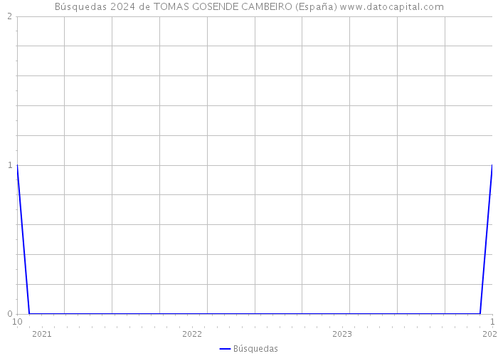 Búsquedas 2024 de TOMAS GOSENDE CAMBEIRO (España) 