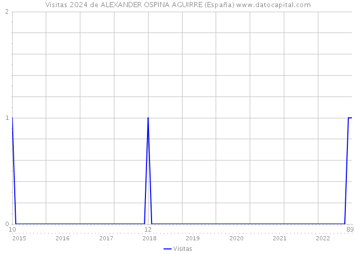 Visitas 2024 de ALEXANDER OSPINA AGUIRRE (España) 