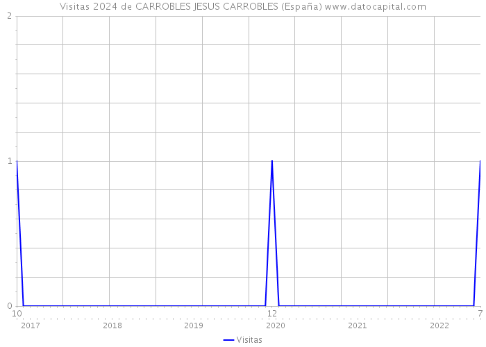 Visitas 2024 de CARROBLES JESUS CARROBLES (España) 