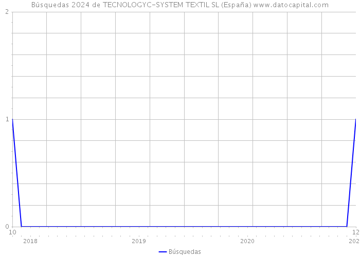 Búsquedas 2024 de TECNOLOGYC-SYSTEM TEXTIL SL (España) 