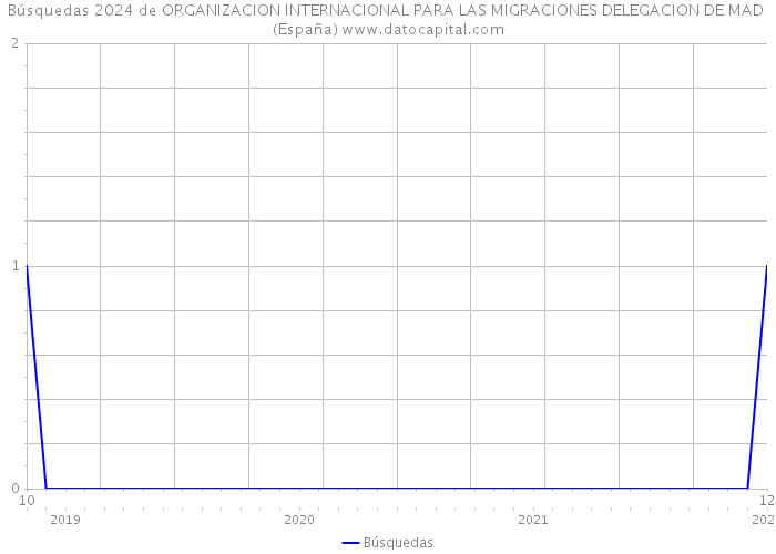 Búsquedas 2024 de ORGANIZACION INTERNACIONAL PARA LAS MIGRACIONES DELEGACION DE MAD (España) 