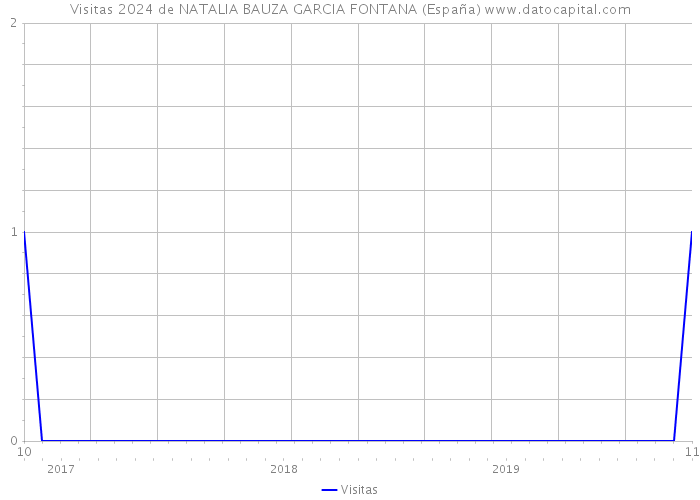 Visitas 2024 de NATALIA BAUZA GARCIA FONTANA (España) 