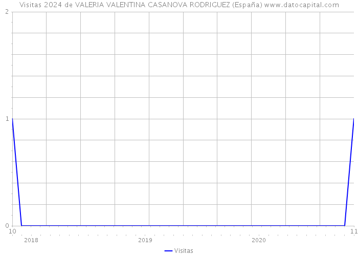 Visitas 2024 de VALERIA VALENTINA CASANOVA RODRIGUEZ (España) 