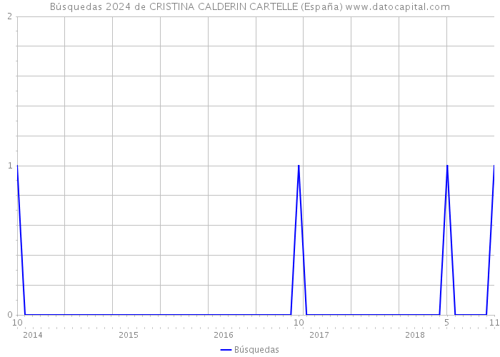Búsquedas 2024 de CRISTINA CALDERIN CARTELLE (España) 
