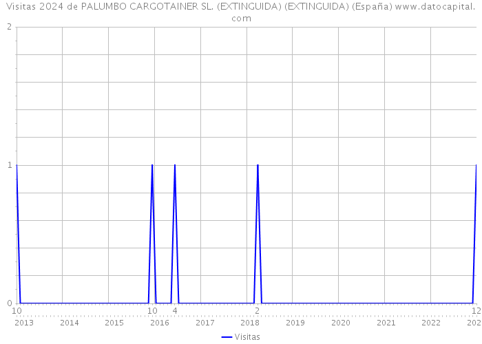 Visitas 2024 de PALUMBO CARGOTAINER SL. (EXTINGUIDA) (EXTINGUIDA) (España) 