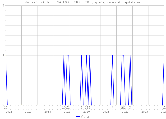 Visitas 2024 de FERNANDO RECIO RECIO (España) 