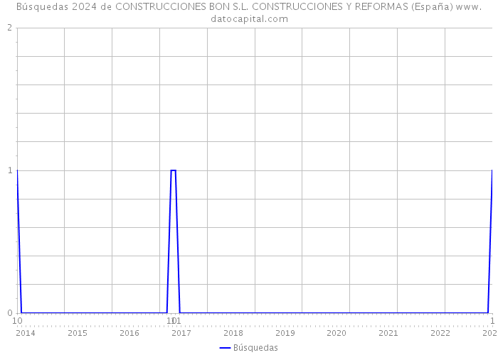 Búsquedas 2024 de CONSTRUCCIONES BON S.L. CONSTRUCCIONES Y REFORMAS (España) 