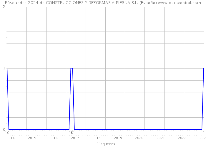 Búsquedas 2024 de CONSTRUCCIONES Y REFORMAS A PIERNA S.L. (España) 