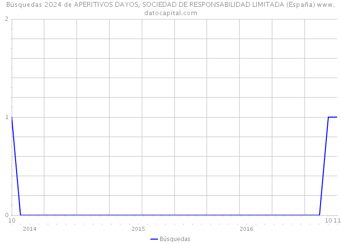 Búsquedas 2024 de APERITIVOS DAYOS, SOCIEDAD DE RESPONSABILIDAD LIMITADA (España) 