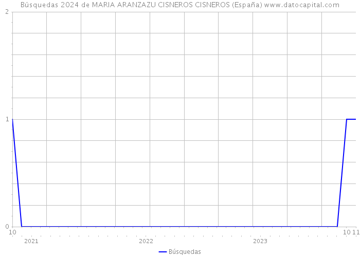 Búsquedas 2024 de MARIA ARANZAZU CISNEROS CISNEROS (España) 