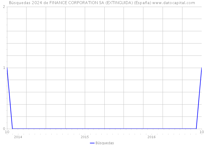 Búsquedas 2024 de FINANCE CORPORATION SA (EXTINGUIDA) (España) 