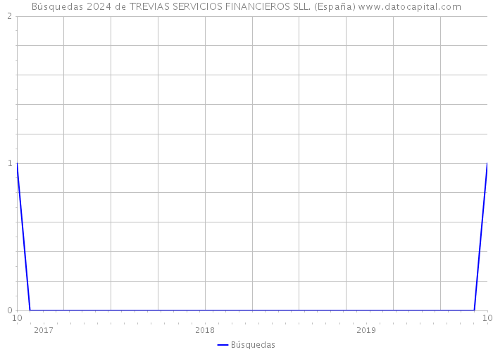 Búsquedas 2024 de TREVIAS SERVICIOS FINANCIEROS SLL. (España) 