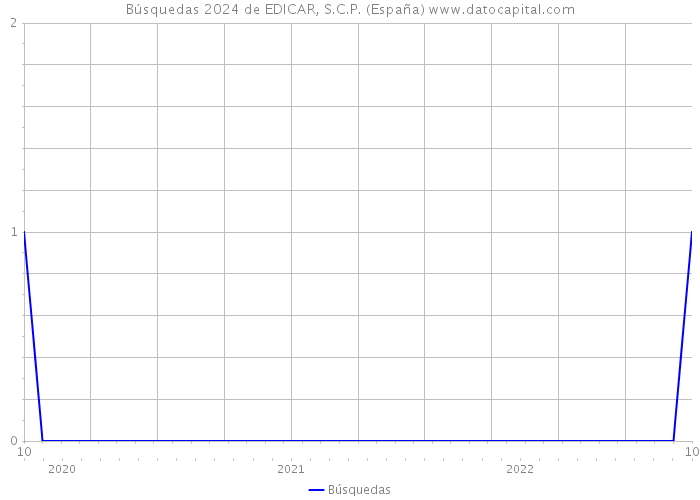 Búsquedas 2024 de EDICAR, S.C.P. (España) 