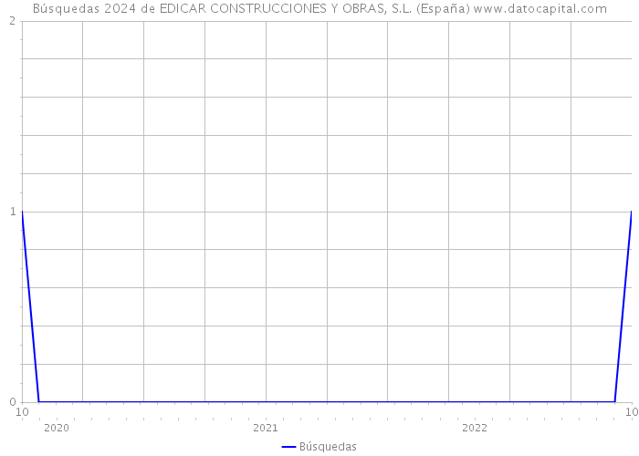 Búsquedas 2024 de EDICAR CONSTRUCCIONES Y OBRAS, S.L. (España) 