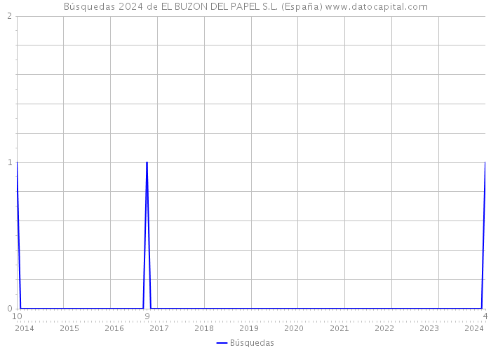 Búsquedas 2024 de EL BUZON DEL PAPEL S.L. (España) 