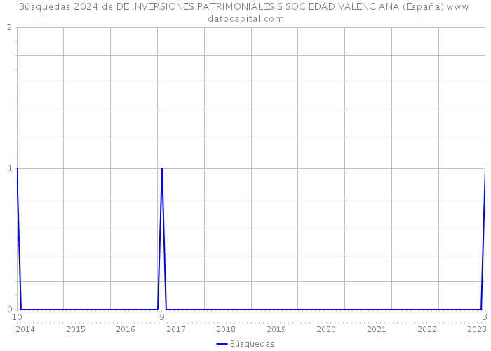 Búsquedas 2024 de DE INVERSIONES PATRIMONIALES S SOCIEDAD VALENCIANA (España) 