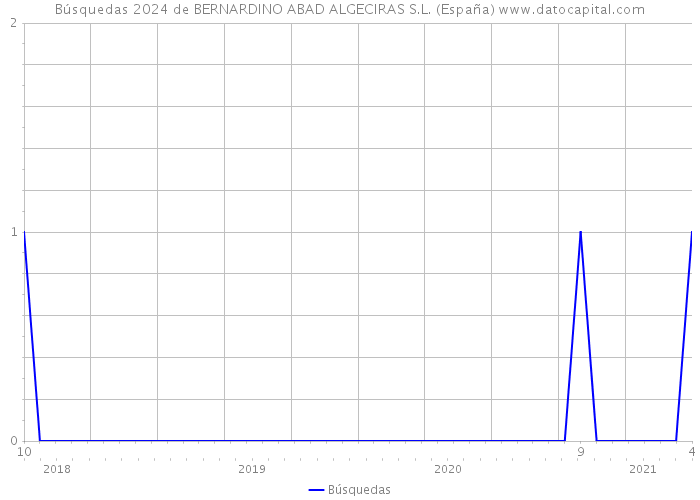 Búsquedas 2024 de BERNARDINO ABAD ALGECIRAS S.L. (España) 