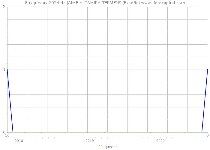 Búsquedas 2024 de JAIME ALTAMIRA TERMENS (España) 