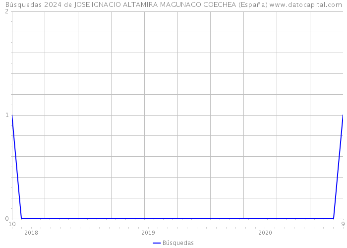 Búsquedas 2024 de JOSE IGNACIO ALTAMIRA MAGUNAGOICOECHEA (España) 