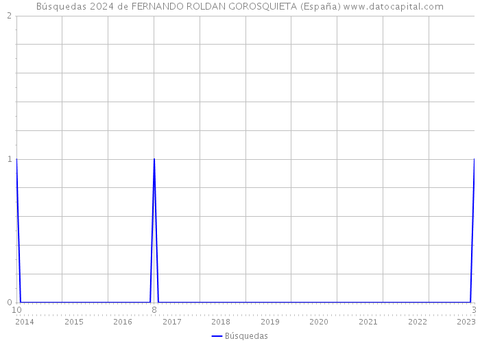 Búsquedas 2024 de FERNANDO ROLDAN GOROSQUIETA (España) 