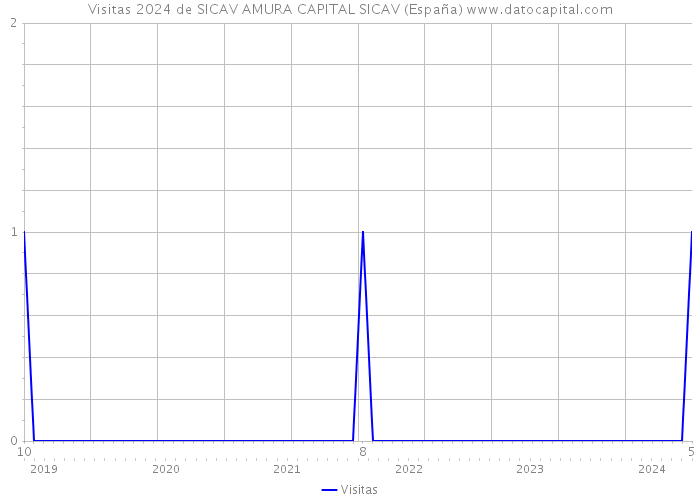 Visitas 2024 de SICAV AMURA CAPITAL SICAV (España) 