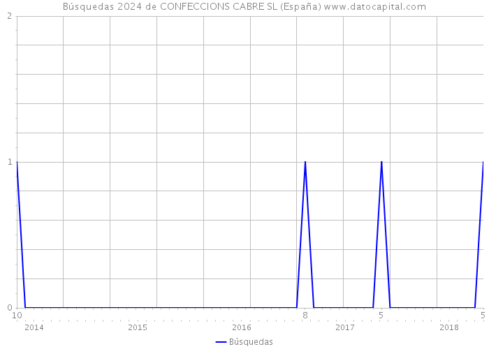 Búsquedas 2024 de CONFECCIONS CABRE SL (España) 