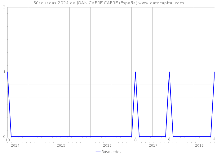 Búsquedas 2024 de JOAN CABRE CABRE (España) 