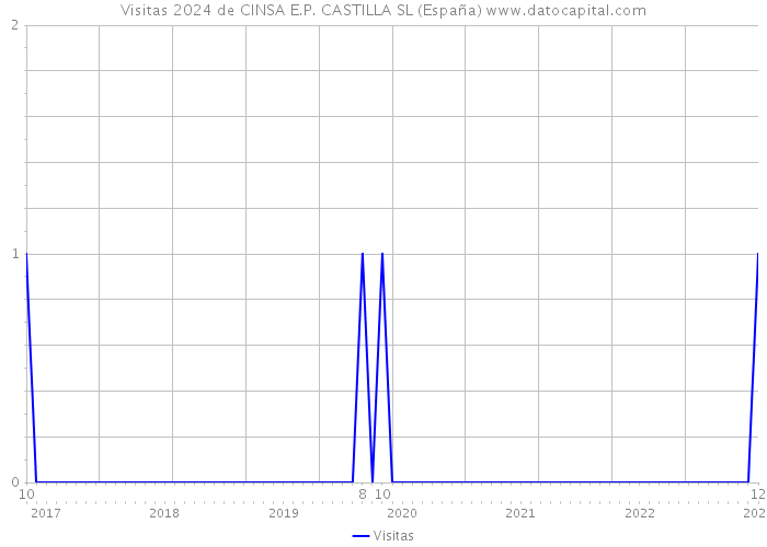 Visitas 2024 de CINSA E.P. CASTILLA SL (España) 