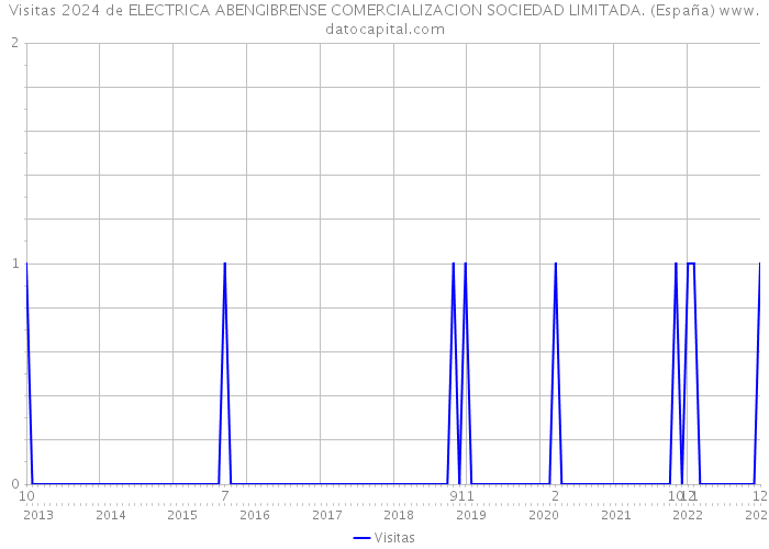 Visitas 2024 de ELECTRICA ABENGIBRENSE COMERCIALIZACION SOCIEDAD LIMITADA. (España) 