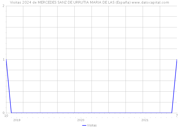 Visitas 2024 de MERCEDES SANZ DE URRUTIA MARIA DE LAS (España) 