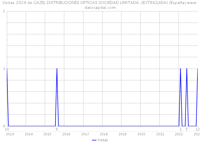 Visitas 2024 de GAZEL DISTRIBUCIONES OPTICAS SOCIEDAD LIMITADA. (EXTINGUIDA) (España) 