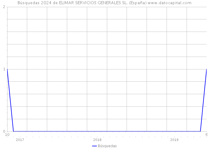 Búsquedas 2024 de ELIMAR SERVICIOS GENERALES SL. (España) 