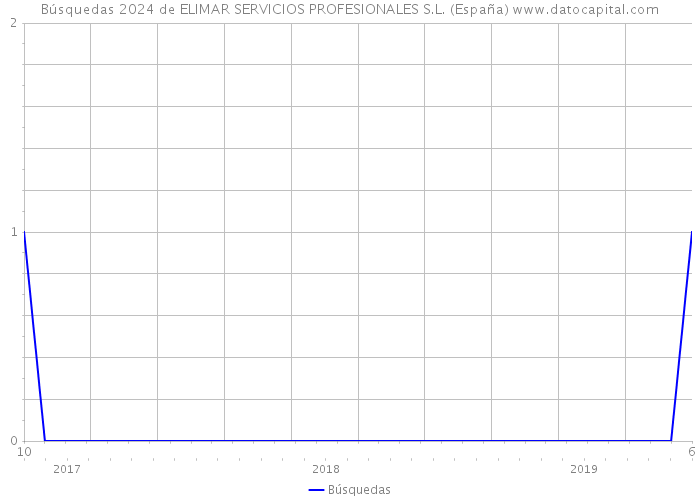 Búsquedas 2024 de ELIMAR SERVICIOS PROFESIONALES S.L. (España) 
