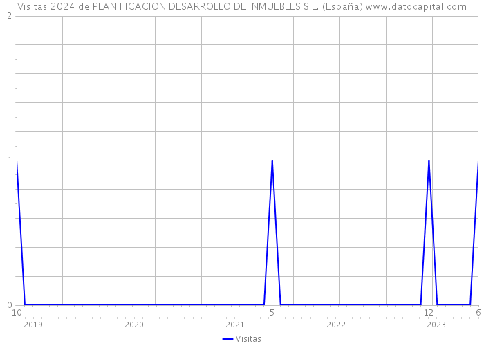 Visitas 2024 de PLANIFICACION DESARROLLO DE INMUEBLES S.L. (España) 