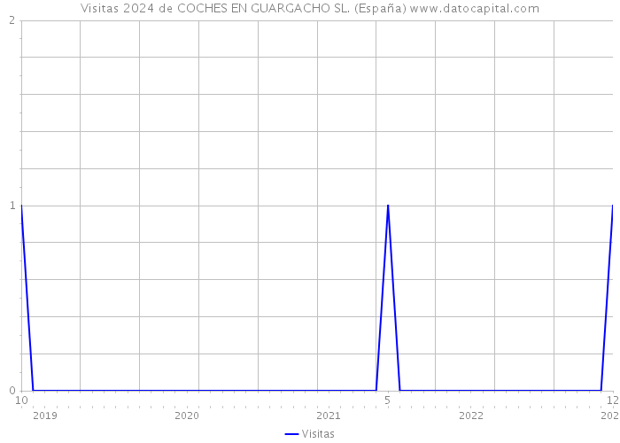 Visitas 2024 de COCHES EN GUARGACHO SL. (España) 