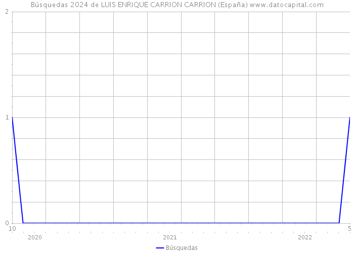 Búsquedas 2024 de LUIS ENRIQUE CARRION CARRION (España) 