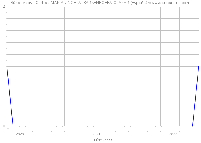 Búsquedas 2024 de MARIA UNCETA-BARRENECHEA OLAZAR (España) 