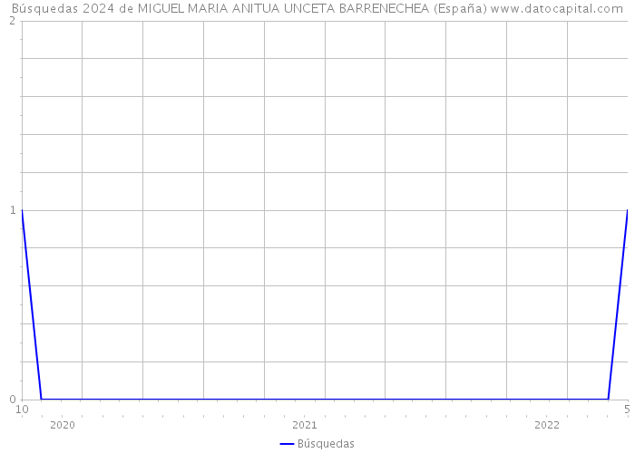 Búsquedas 2024 de MIGUEL MARIA ANITUA UNCETA BARRENECHEA (España) 