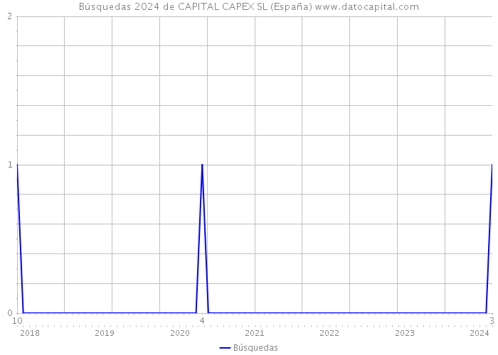Búsquedas 2024 de CAPITAL CAPEX SL (España) 