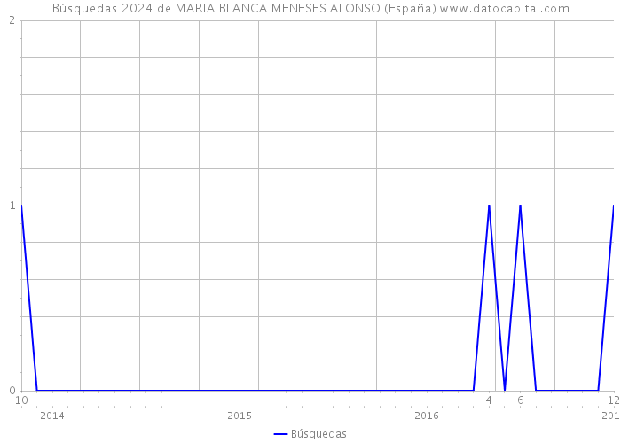 Búsquedas 2024 de MARIA BLANCA MENESES ALONSO (España) 