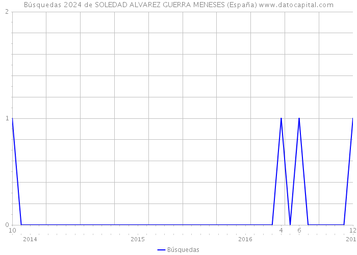 Búsquedas 2024 de SOLEDAD ALVAREZ GUERRA MENESES (España) 
