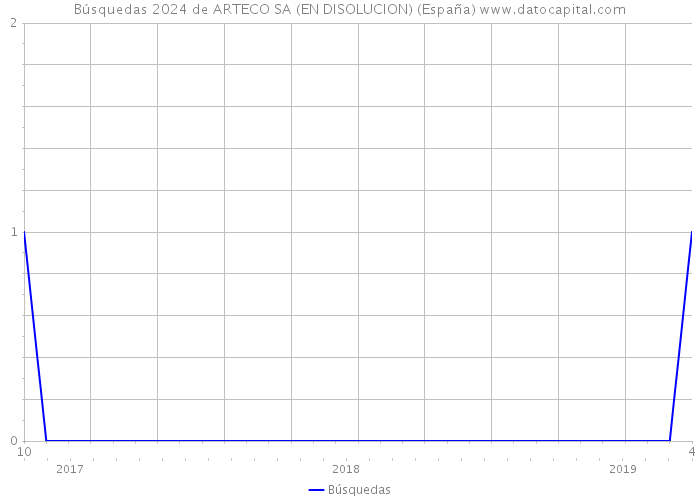 Búsquedas 2024 de ARTECO SA (EN DISOLUCION) (España) 