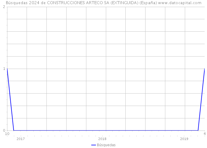 Búsquedas 2024 de CONSTRUCCIONES ARTECO SA (EXTINGUIDA) (España) 