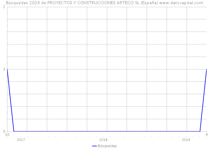 Búsquedas 2024 de PROYECTOS Y CONSTRUCCIONES ARTECO SL (España) 