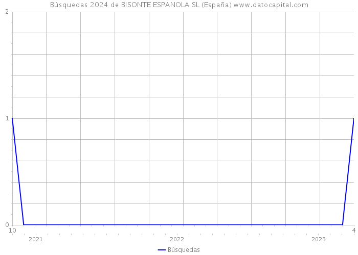 Búsquedas 2024 de BISONTE ESPANOLA SL (España) 