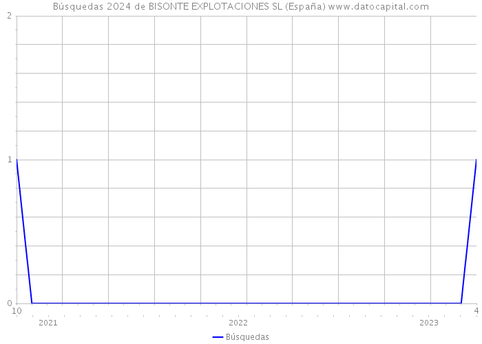 Búsquedas 2024 de BISONTE EXPLOTACIONES SL (España) 